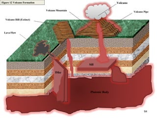 64
Lava Flow
Volcano Pipe
Volcano
Dike
Sill
Plutonic Body
Figure 12 Volcano Formation
Volcano Hill (Extinct)
Volcano Mountain
64
 