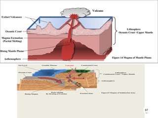 67
Lithosphere
Oceanic Crust +Upper Mantle
Extinct Volcanoes
Asthenosphere
Oceanic Crust
Rising
Mantle
Plume
Magma Formation
(Partial Melting)
Rising Mantle Plume
Figure 14 Magma of Mantle Plume
Volcano
Lithosphere
Continental Crust + Upper Mantle
Asthenosphere
Volcano Continental CrustSea Level
Water Rising
By Heating of FractionRising Magma
Fraction Zone
Granitic Plutone
Oceanic Crust
Figure15 Magma of Subduction Zone
67
 
