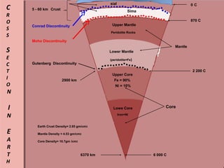 88
Crust
Upper Mantle
Lower Mantle
Upper Core
Lower
Core
sail
Sima
Conrad Discontinuity
Mantle
Moho Discontinuity
Core
(AsthenoSphere(
Gutenberg Discontinuity
(Mesosphere)
Peridotite Rocks
Pallasite Rocks ()
5 - 60 km
35 - 2900 km
2900 - 6370 km
Crust
Lower Mantle
Upper Core
Lowe Core
Sima
Mantle
Moho Discontinuity
Gutenberg Discontinuity
(peridotite=Fe)
5 - 60 km
Core
Upper Mantle
Peridotite Rocks
Conrad Discontinuity
Mantle Density = 4.53 gm/cm3
Core Density= 10.7gm /cm3
Earth Crust Density= 2.85 gm/cm3
0 C
870 C
2 200 C
6 000 C
Fe = 90%
Ni = 10%
C
R
O
S
S
S
E
C
T
I
O
N
I
N
E
A
R
T
H
C
R
O
S
S
S
E
C
T
I
O
N
I
N
E
A
R
T
H
sial
Iron+Ni
6370 km
2900 km
 