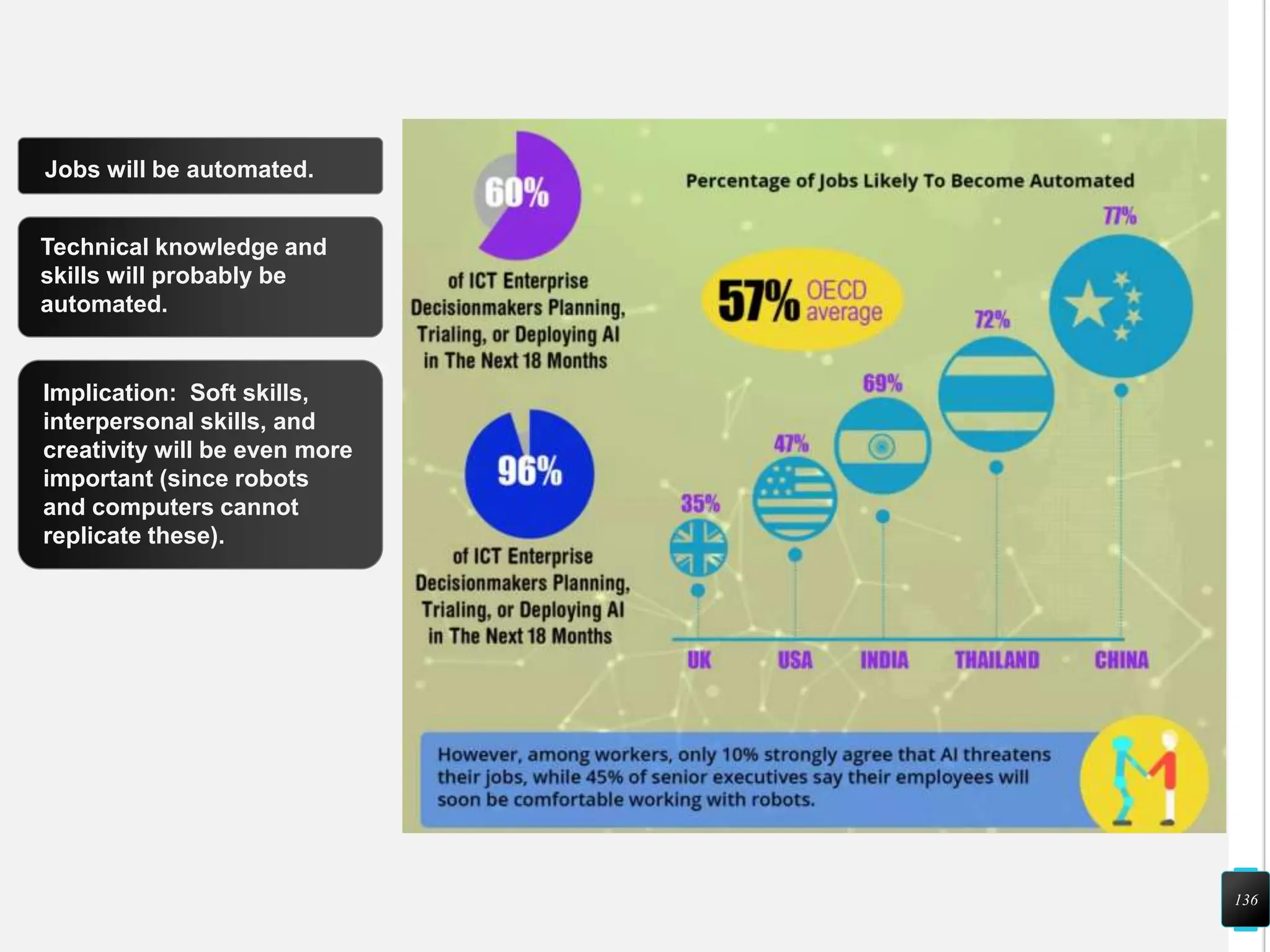 136
Jobs will be automated.
Technical knowledge and
skills will probably be
automated.
Implication: Soft skills,
interpersonal skills, and
creativity will be even more
important (since robots
and computers cannot
replicate these).
 