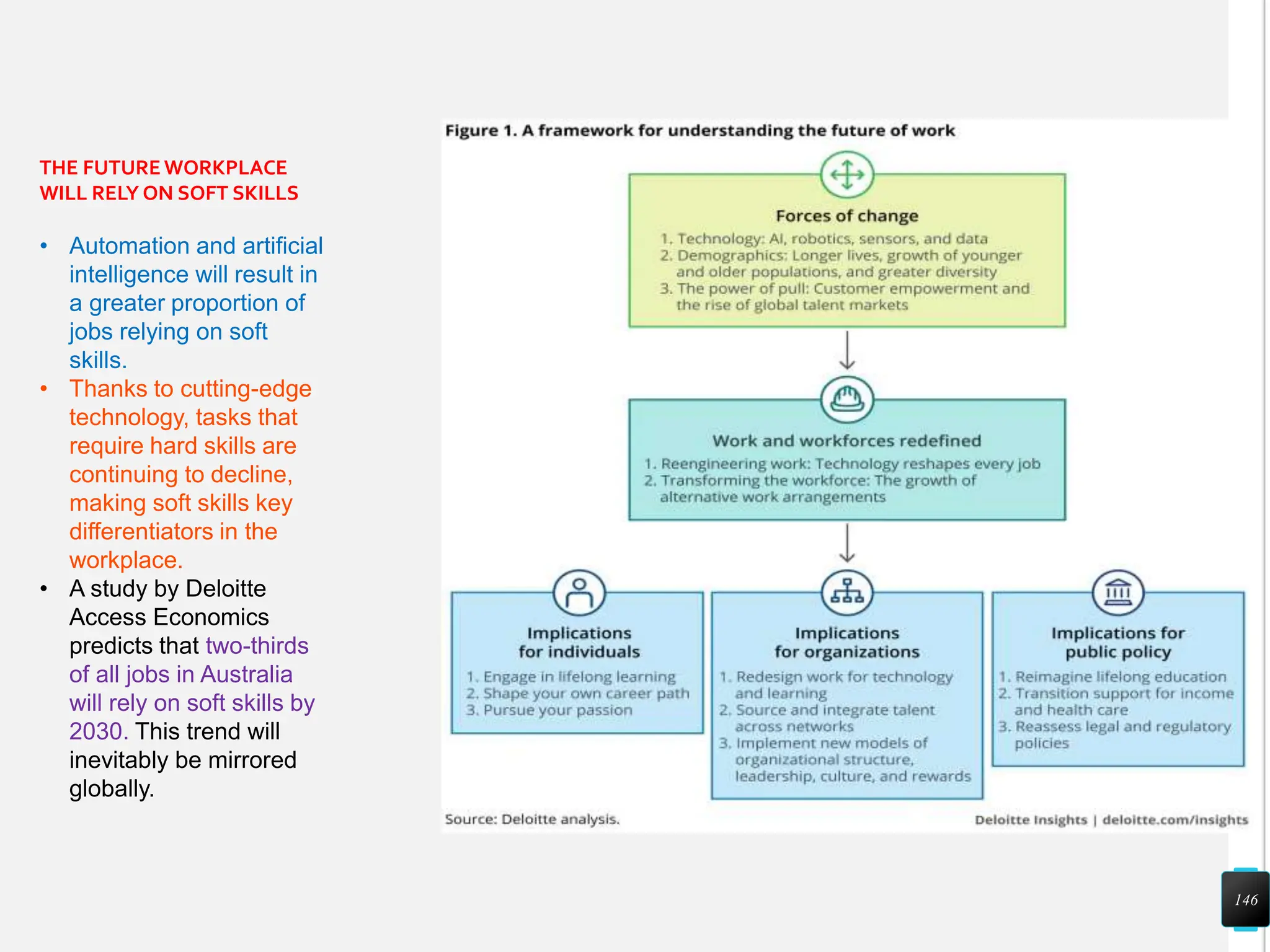 146
THE FUTURE WORKPLACE
WILL RELY ON SOFT SKILLS
• Automation and artificial
intelligence will result in
a greater proportion of
jobs relying on soft
skills.
• Thanks to cutting-edge
technology, tasks that
require hard skills are
continuing to decline,
making soft skills key
differentiators in the
workplace.
• A study by Deloitte
Access Economics
predicts that two-thirds
of all jobs in Australia
will rely on soft skills by
2030. This trend will
inevitably be mirrored
globally.
 