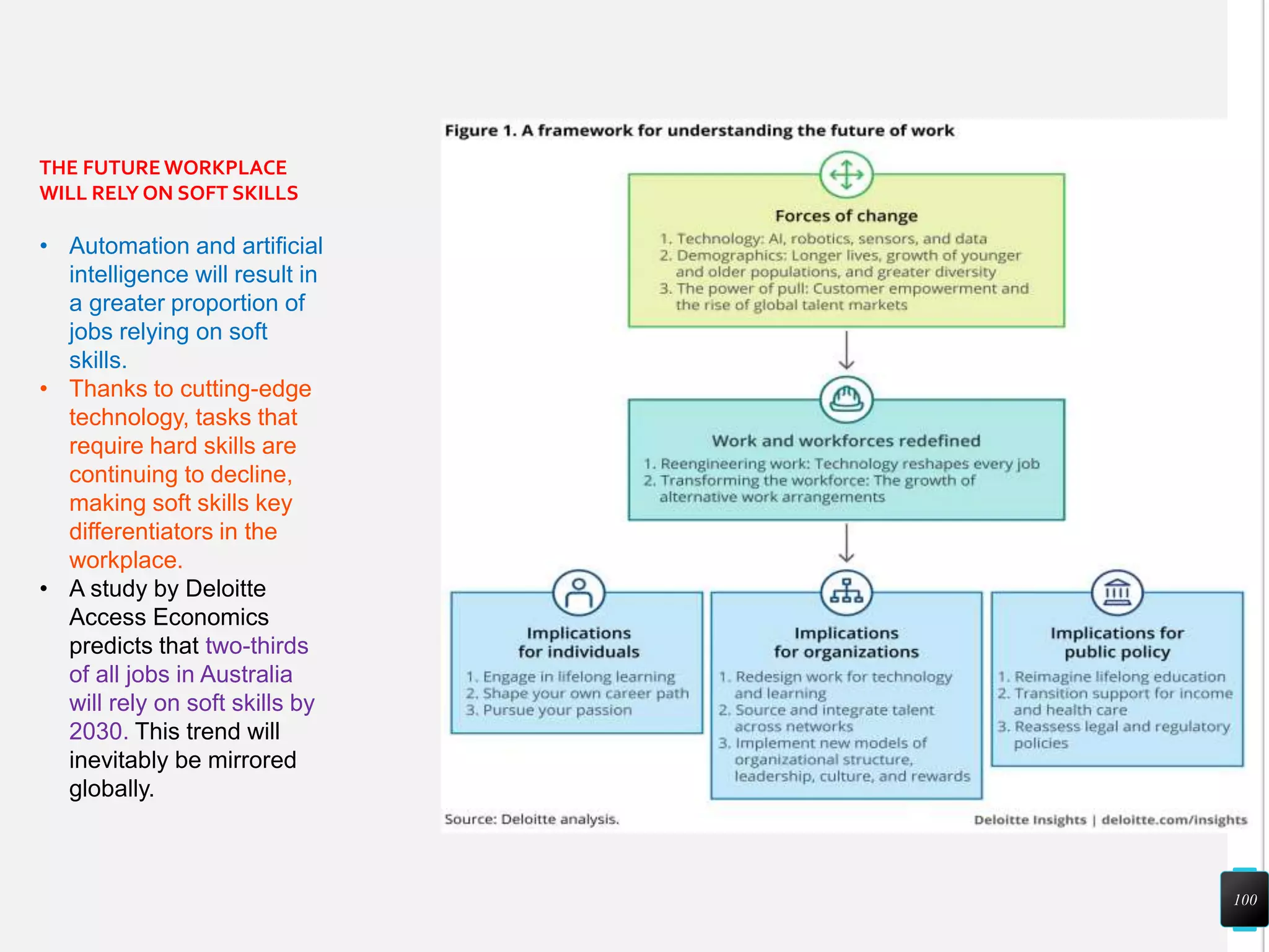 100
THE FUTURE WORKPLACE
WILL RELY ON SOFT SKILLS
• Automation and artificial
intelligence will result in
a greater proportion of
jobs relying on soft
skills.
• Thanks to cutting-edge
technology, tasks that
require hard skills are
continuing to decline,
making soft skills key
differentiators in the
workplace.
• A study by Deloitte
Access Economics
predicts that two-thirds
of all jobs in Australia
will rely on soft skills by
2030. This trend will
inevitably be mirrored
globally.
 