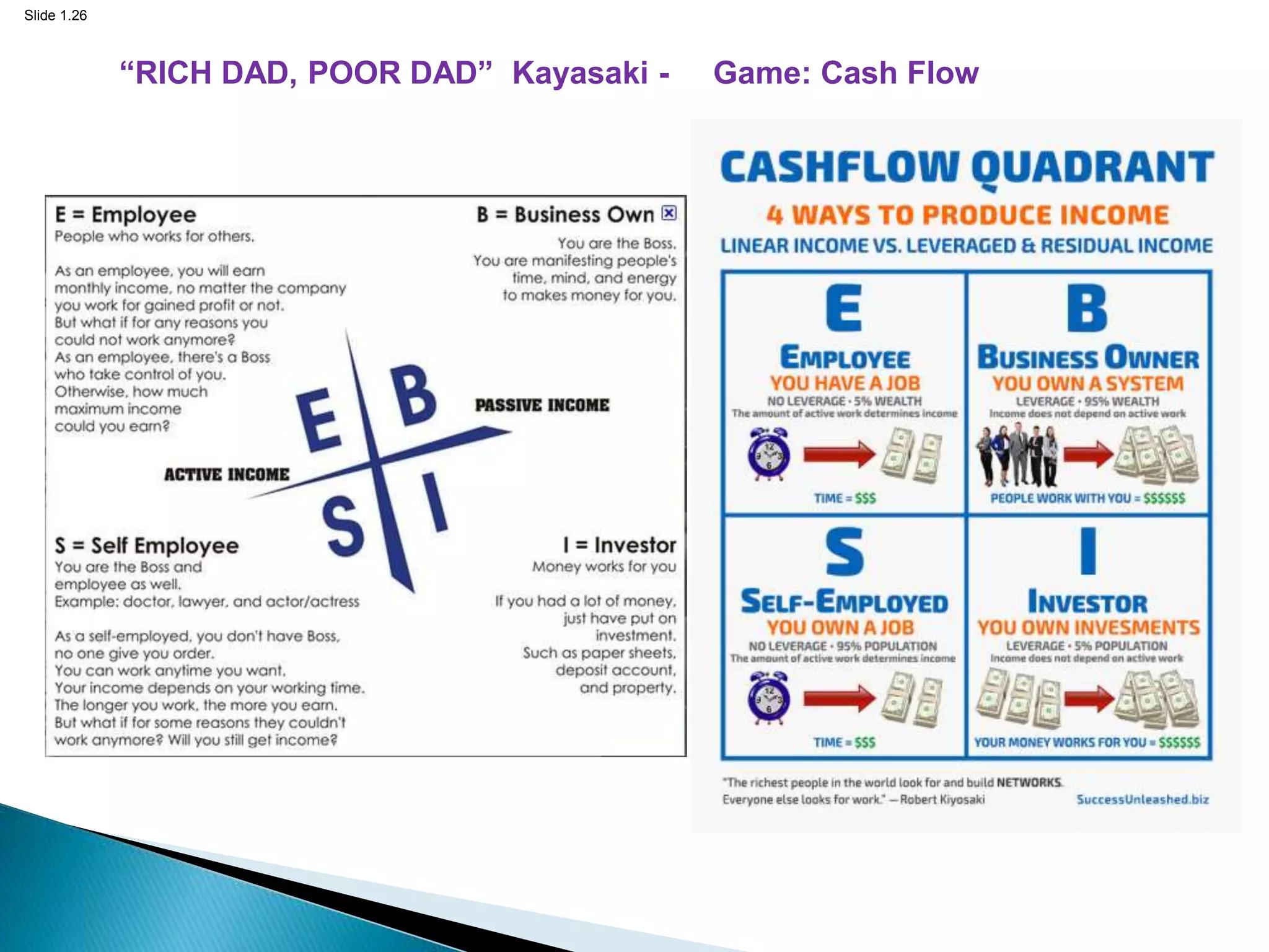Slide 1.26
“RICH DAD, POOR DAD” Kayasaki - Game: Cash Flow
 