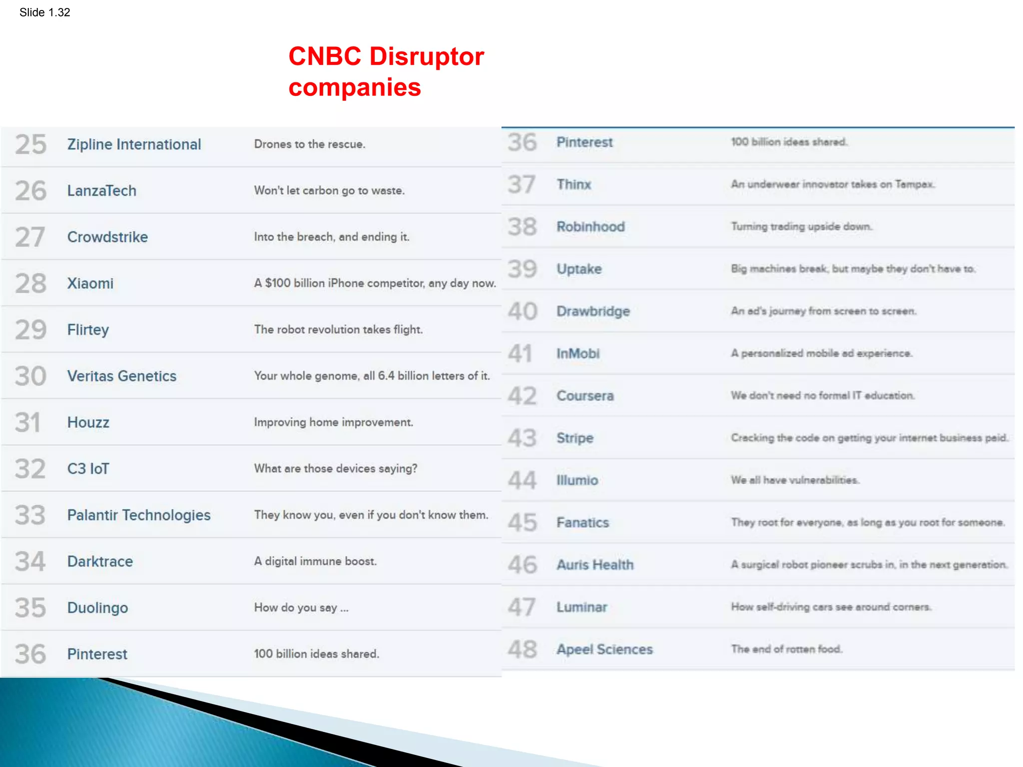 Slide 1.32
CNBC Disruptor
companies
 