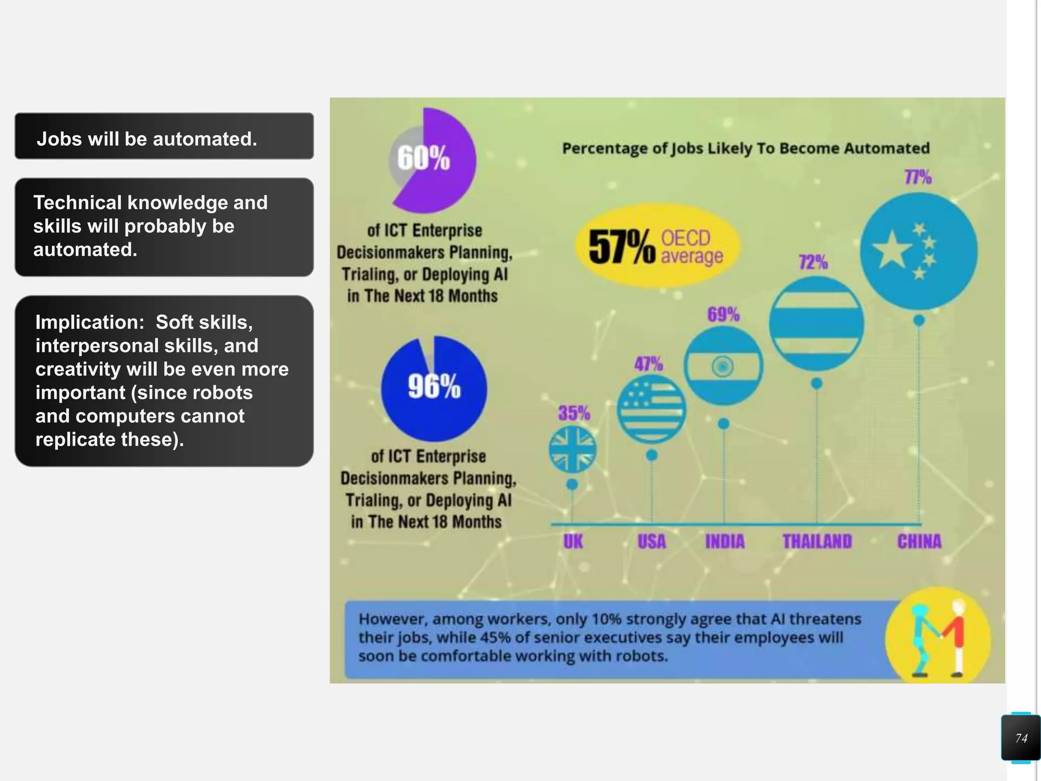 74
Jobs will be automated.
Technical knowledge and
skills will probably be
automated.
Implication: Soft skills,
interpersonal skills, and
creativity will be even more
important (since robots
and computers cannot
replicate these).
 