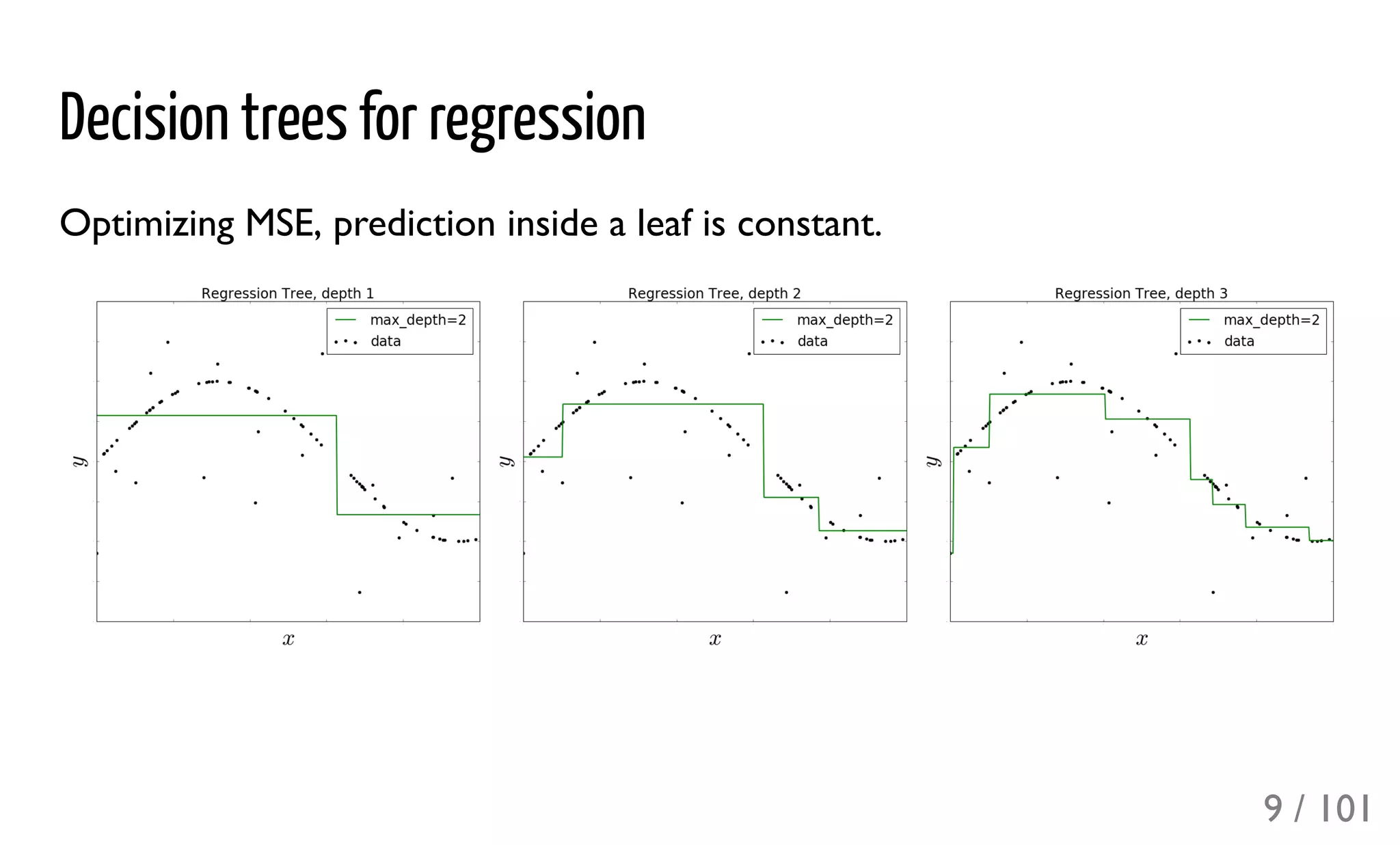 Decision trees for regression
Optimizing MSE, prediction inside a leaf is constant.
9 / 101
 