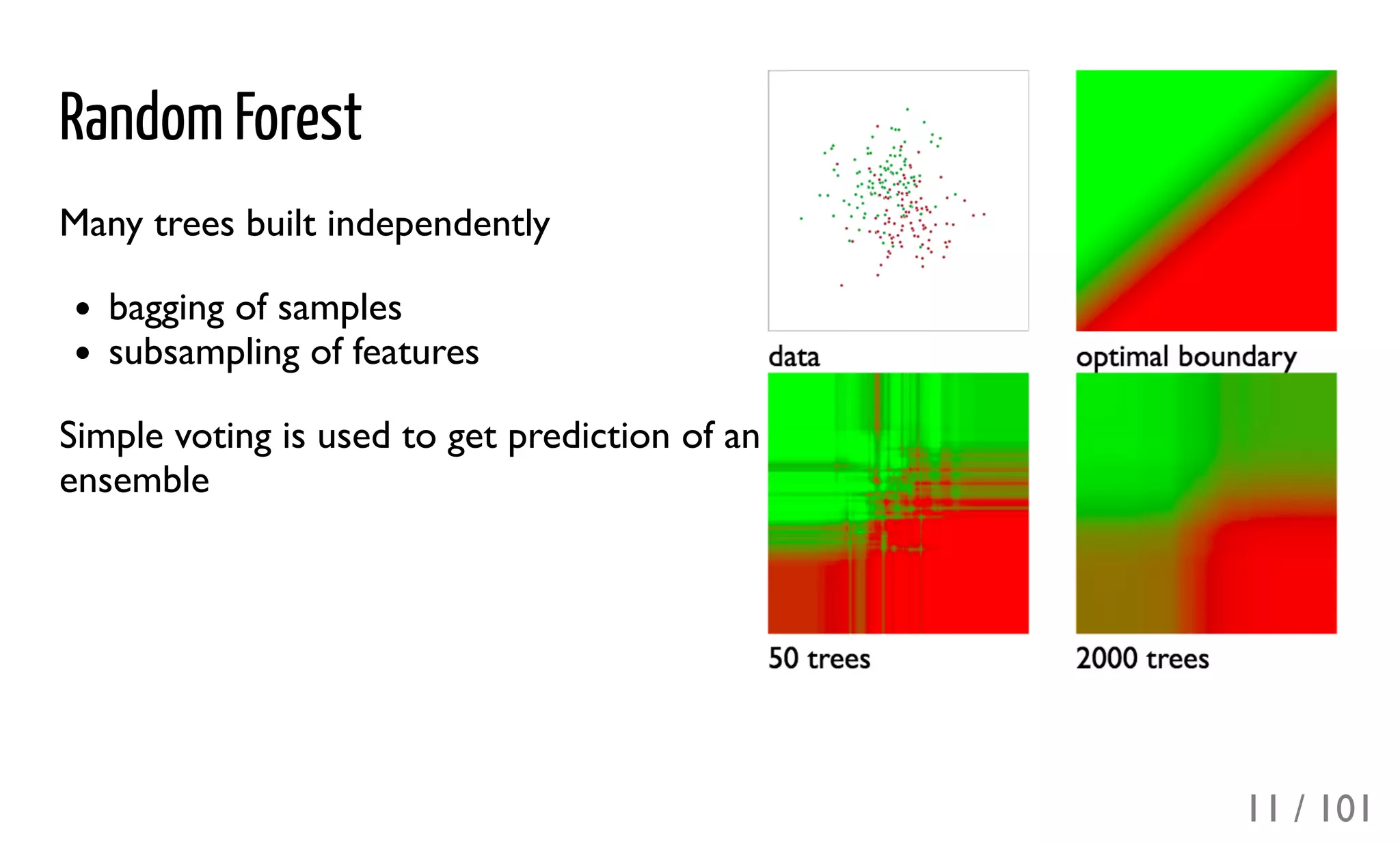 Random Forest
Many trees built independently
bagging of samples
subsampling of features
Simple voting is used to get prediction of an
ensemble
11 / 101
 