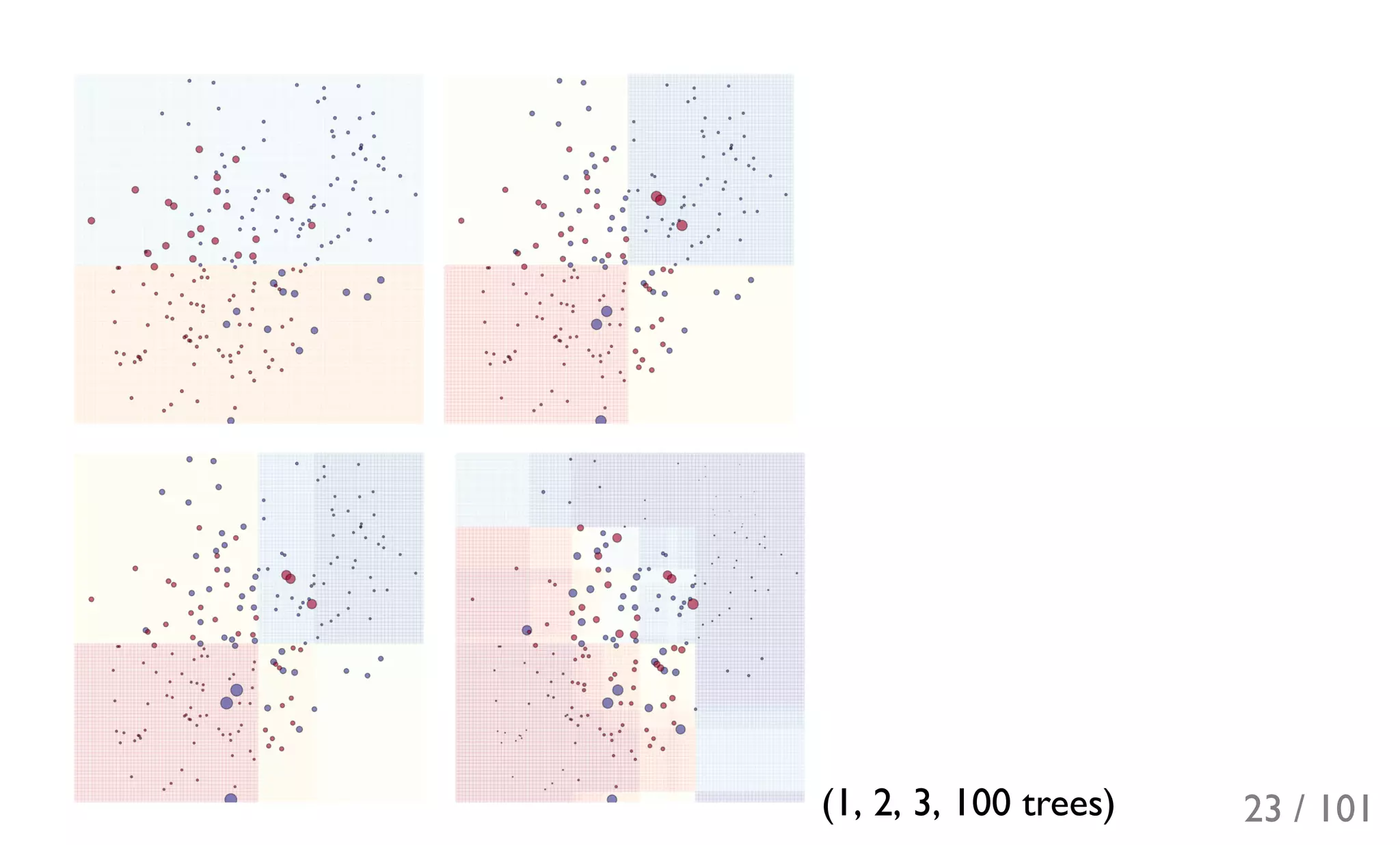 (1, 2, 3, 100 trees) 23 / 101
 