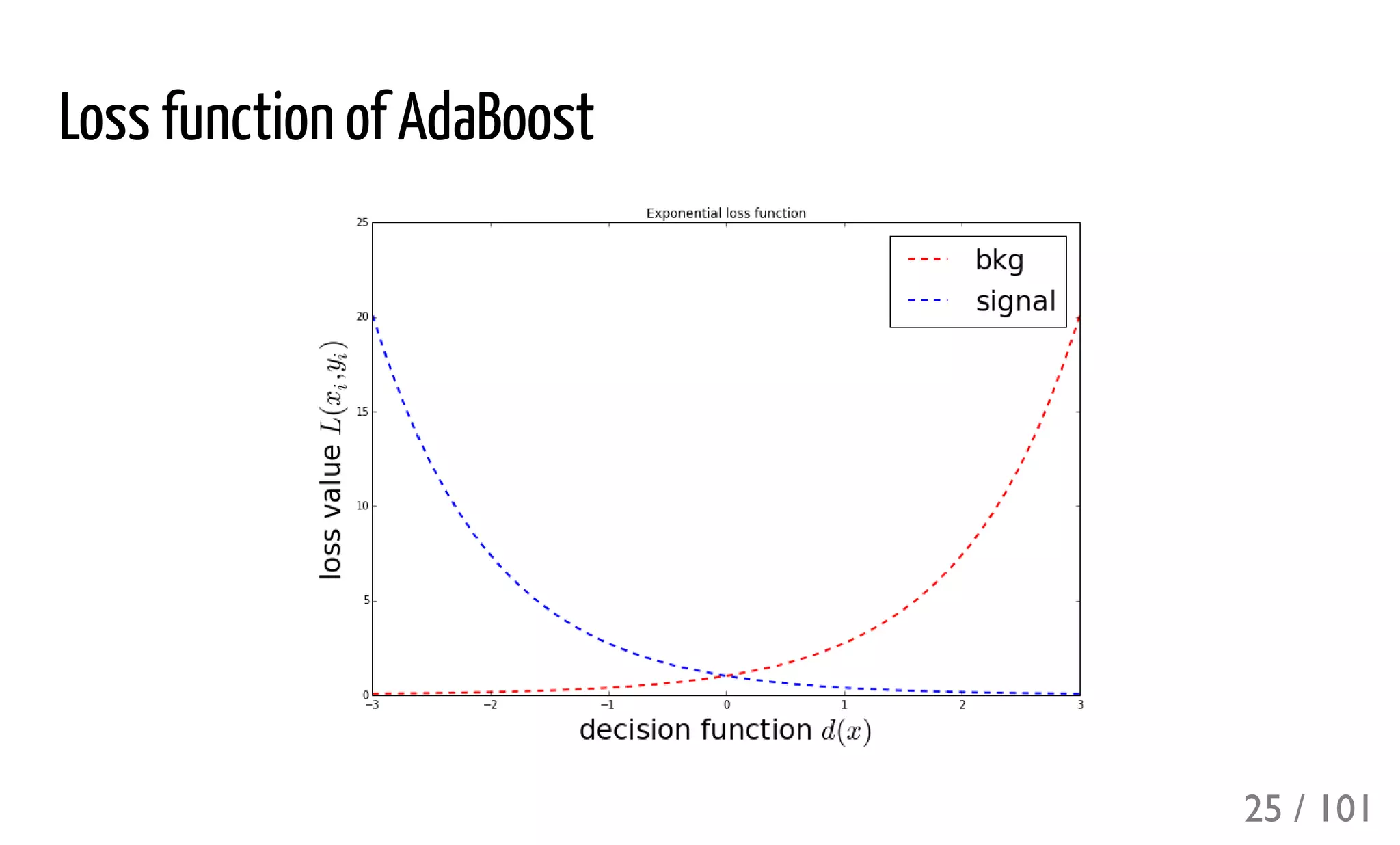 Loss function of AdaBoost
25 / 101
 