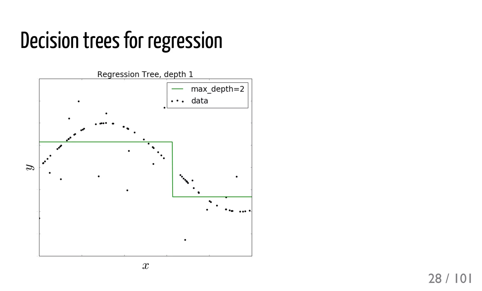 Decision trees for regression
28 / 101
 