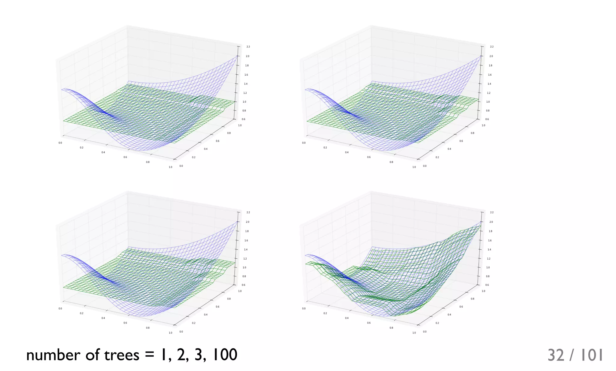 number of trees = 1, 2, 3, 100 32 / 101
 