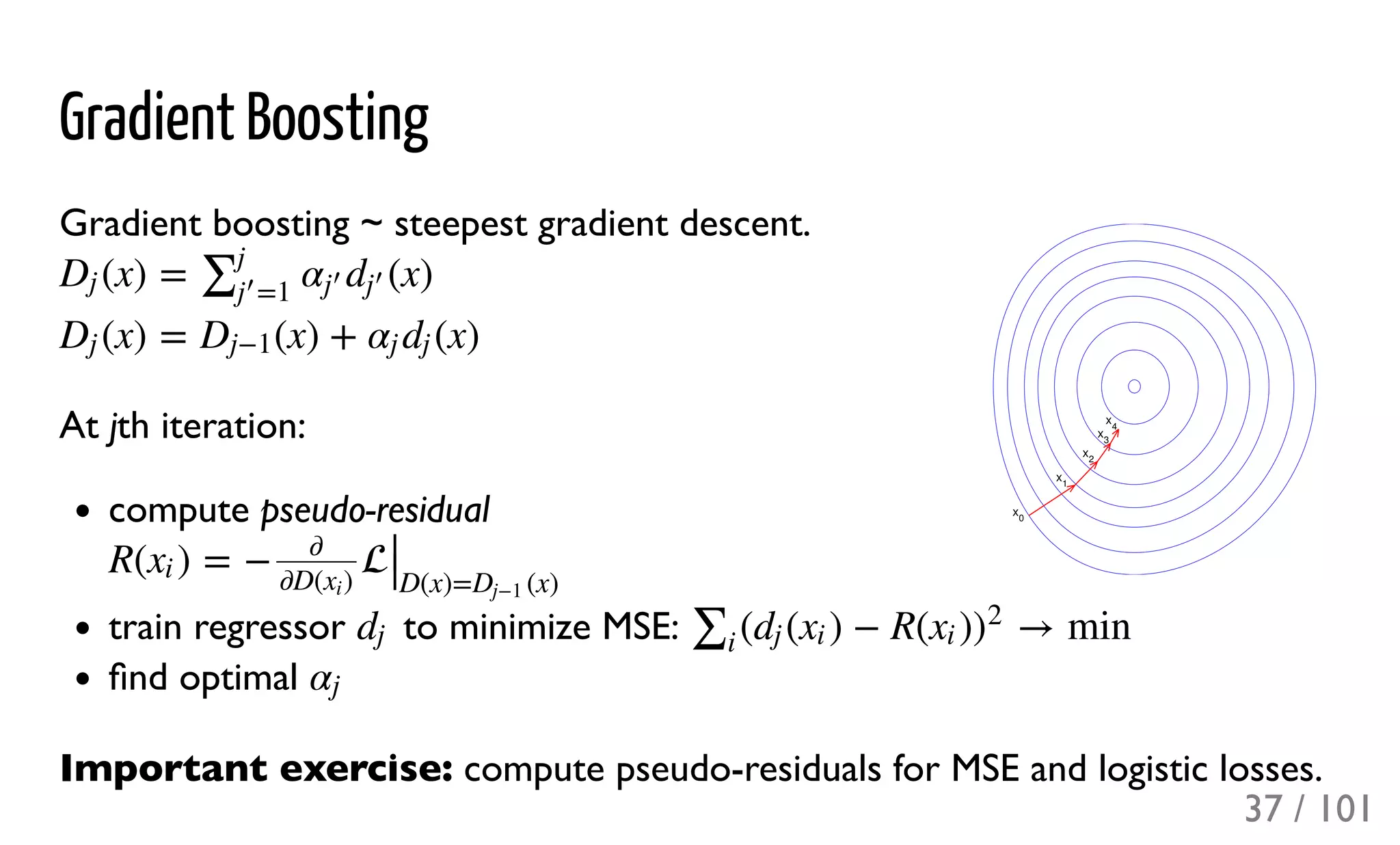 Gradient Boosting
Gradient boosting ~ steepest gradient descent.
At jth iteration:
compute pseudo-residual
train regressor to minimize MSE:
ﬁnd optimal
Important exercise: compute pseudo-residuals for MSE and logistic losses.
(x) = (x)Dj ∑j
=1j
′ αj
′ dj
′
(x) = (x) + (x)Dj Dj−1 αj dj
R( ) = − xi
∂
∂D( )xi
∣∣D(x)= (x)Dj−1
dj ( ( ) − R( ) → min∑i
dj xi xi )
2
αj
37 / 101
 