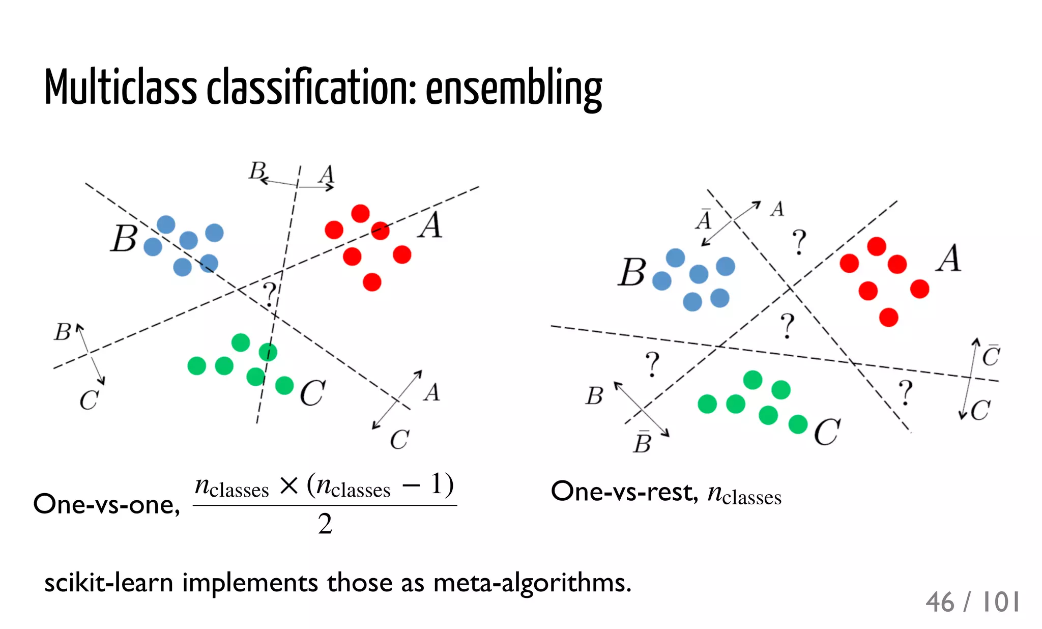 Multiclass classification: ensembling
One-vs-one, One-vs-rest,
scikit-learn implements those as meta-algorithms.
× ( − 1)nclasses nclasses
2
nclasses
46 / 101
 