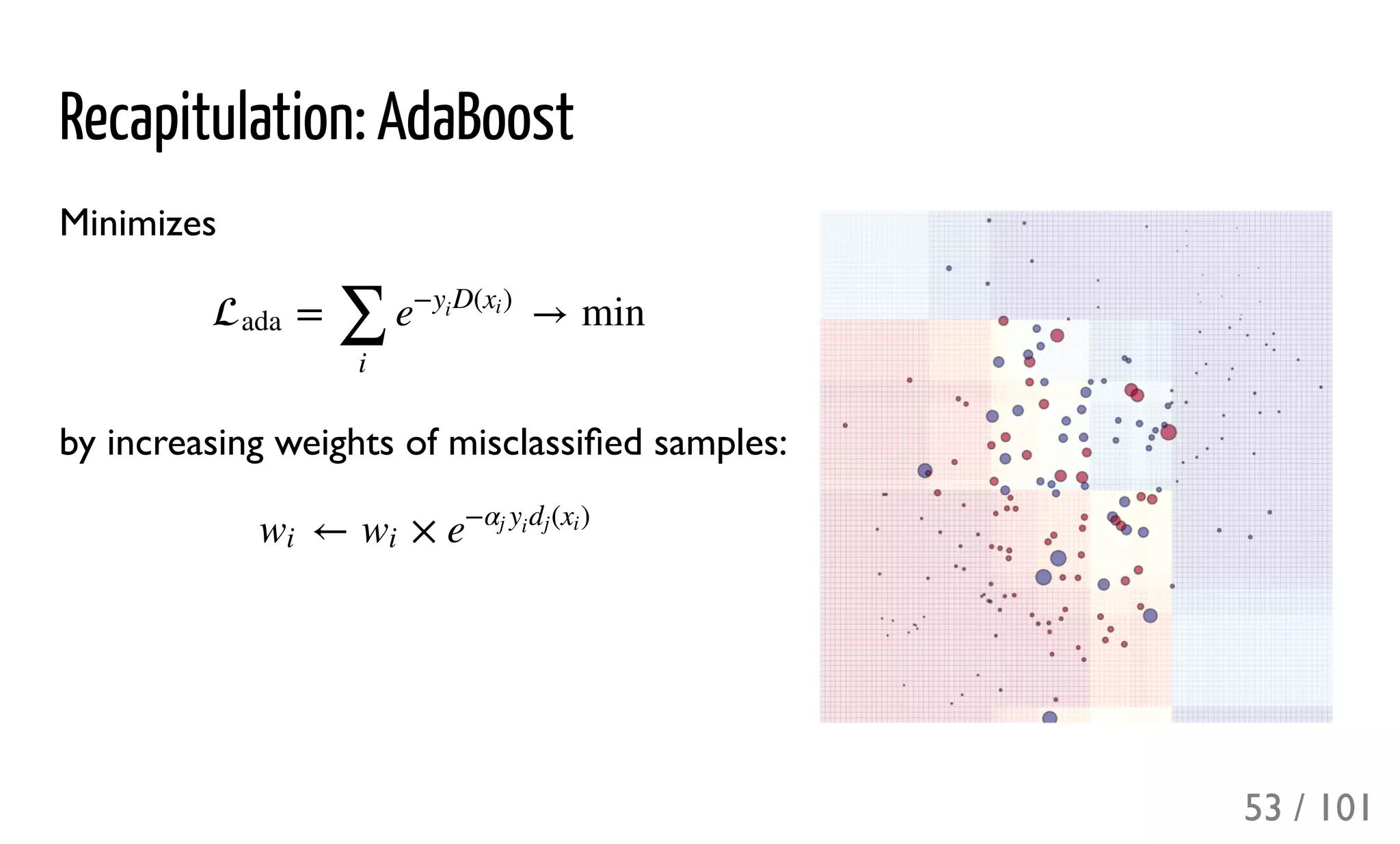 Recapitulation: AdaBoost
Minimizes
by increasing weights of misclassiﬁed samples:
= → minada
∑
i
e
− D( )y
i
xi
← ×wi wi e
− ( )αj y
i
dj xi
53 / 101
 