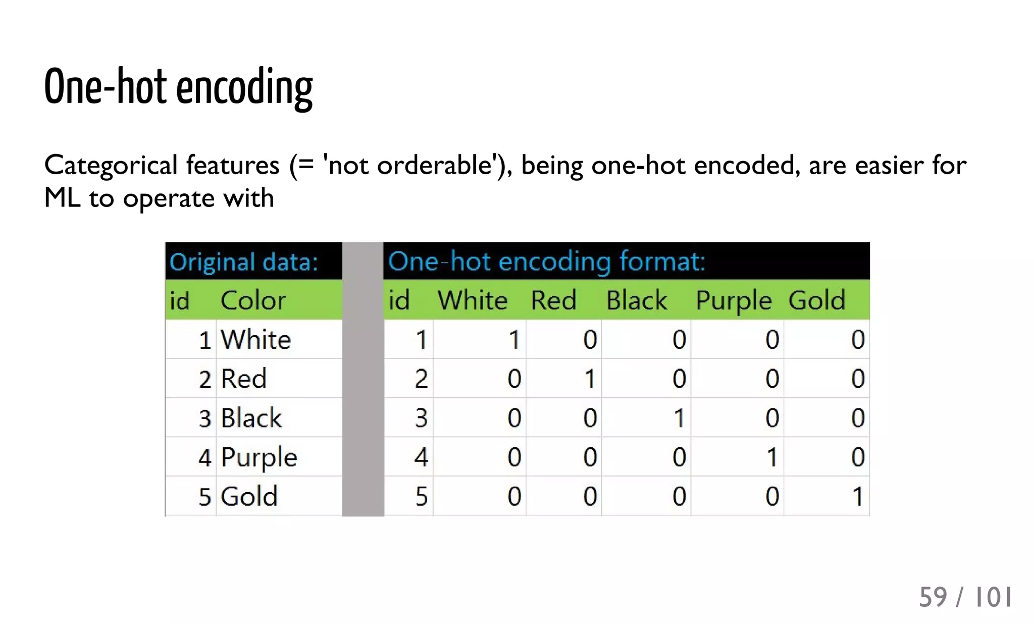 One-hot encoding
Categorical features (= 'not orderable'), being one-hot encoded, are easier for
ML to operate with
59 / 101
 