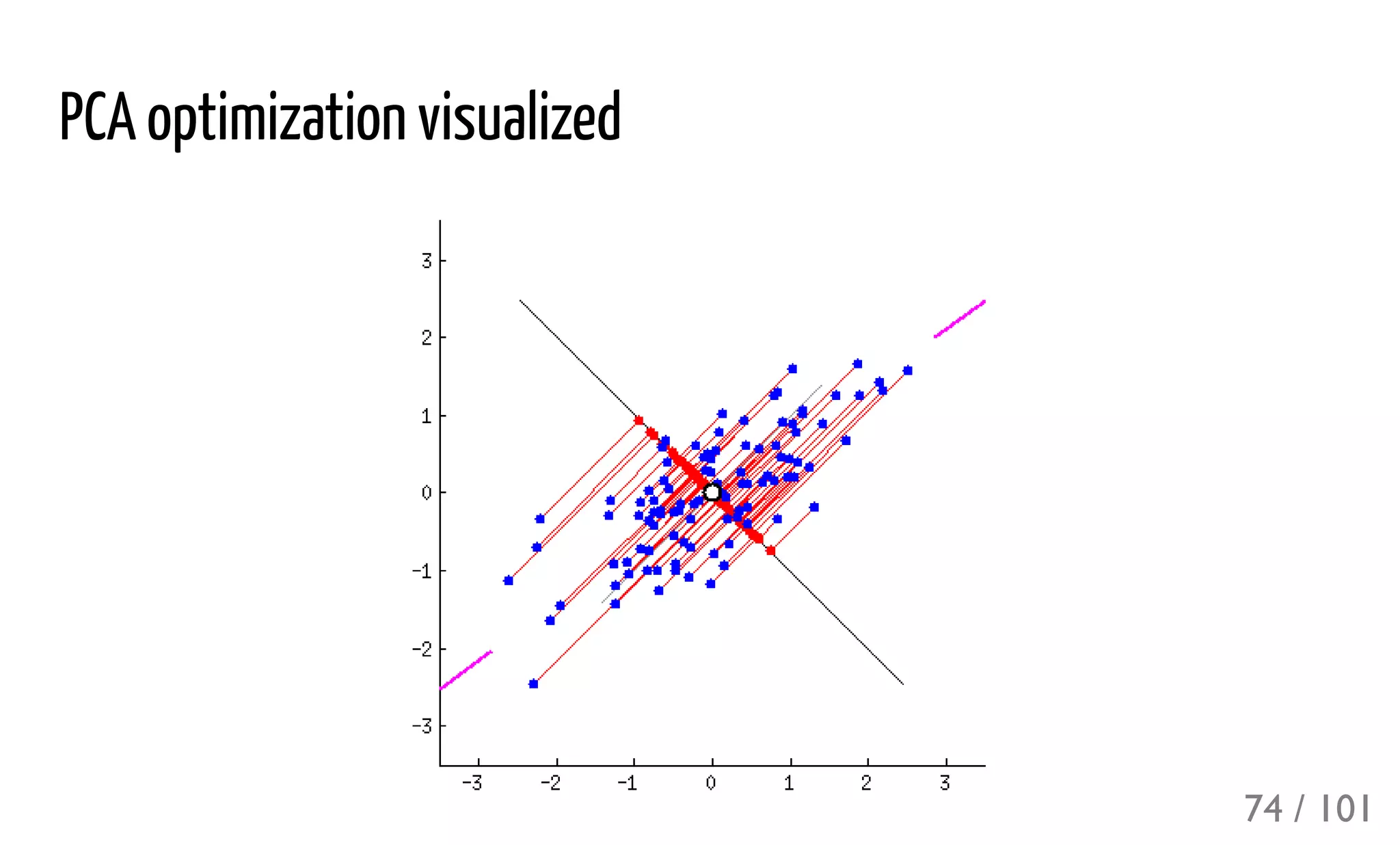 PCA optimization visualized
74 / 101
 