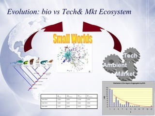 Evolution: bio vs Tech& Mkt Ecosystem

Tech
Ambient
Market

n(k)

Distribution of the degree of aggregation by 2010

18
16...