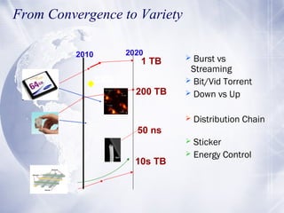 From Convergence to Variety
2020

2010

1 TB

SSD
200 TB

Burst vs
Streaming
 Bit/Vid Torrent
 Down vs Up




50 ns

S...