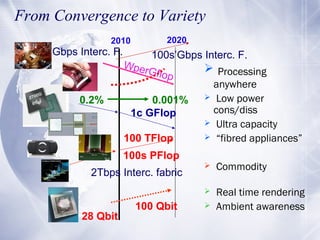From Convergence to Variety
2010

Gbps Interc. F.

0.2%

2020

100s’Gbps Interc. F.
Wper
 Processing
Gflop
anywhere
0.001...
