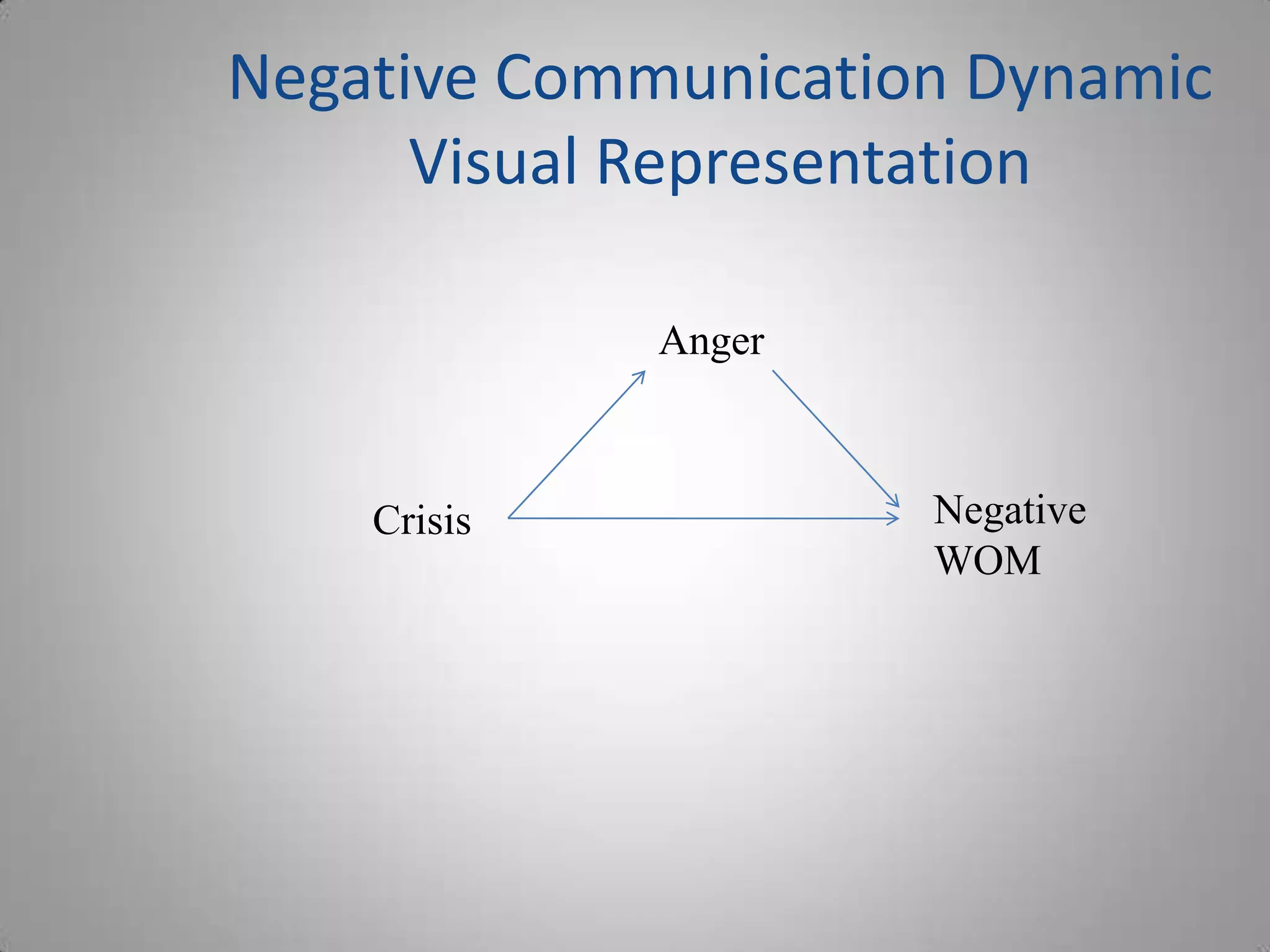 Negative Communication Dynamic
      Visual Representation

             Anger



    Crisis           Negative
                     WOM
 