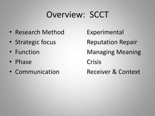 Overview: SCCT
•   Research Method   Experimental
•   Strategic focus   Reputation Repair
•   Function          Managing Meaning
•   Phase             Crisis
•   Communication     Receiver & Context
 
