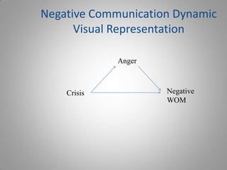 Negative Communication Dynamic
      Visual Representation

             Anger



    Crisis           Negative
                     WOM
 