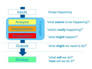 Inputs
Strategy
Outputs
Analysis
Interpretation
“what might we need to do?”
“what will we do?”
“how will we do it?”
“what’s really happening?”
“what seems to be happening?”
things happening
Foresight “what might happen?”Prospection
 