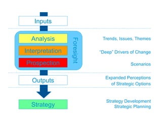 Inputs
Strategy
Outputs
Analysis
Interpretation
Prospection
Foresight
Expanded Perceptions
of Strategic Options
Strategy Development
Strategic Planning
Scenarios
“Deep” Drivers of Change
Trends, Issues, Themes
 