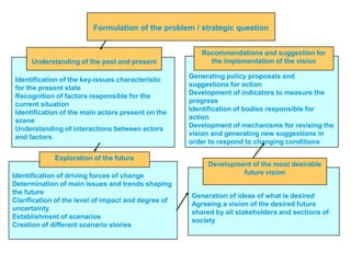 23 SEPTEMBER 2013 3
Identification of driving forces of change
Determination of main issues and trends shaping
the future
Clarification of the level of impact and degree of
uncertainty
Establishment of scenarios
Creation of different scenario stories
Exploration of the future
Formulation of the problem / strategic question
Identification of the key-issues characteristic
for the present state
Recognition of factors responsible for the
current situation
Identification of the main actors present on the
scene
Understanding of interactions between actors
and factors
Understanding of the past and present
Generating policy proposals and
suggestions for action
Development of indicators to measure the
progress
Identification of bodies responsible for
action
Development of mechanisms for revising the
vision and generating new suggestions in
order to respond to changing conditions
Recommendations and suggestion for
the implementation of the vision
Generation of ideas of what is desired
Agreeing a vision of the desired future
shared by all stakeholders and sections of
society
Development of the most desirable
future vision
 