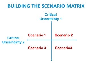 Scenario 1 Scenario 2
Scenario 3 Scenario3
Critical
Uncertainty 1
Critical
Uncertainty 2
BUILDING THE SCENARIO MATRIX
 