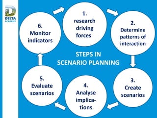 1.
research
driving
forcesh
2.
Determine
patterns of
interaction
3.
Create
scenarios
4.
Analyse
implica-
tions
6.
Monitor
indicators
5.
Evaluate
scenarios
STEPS IN
SCENARIO PLANNING
 