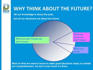 WHY THINK ABOUT THE FUTURE?
What we don’t know we
don’t know
What we
know we
don’t know
What we
know
Most of what we need to know to make good decisions today is outside
our comprehension: we don’t even know it’s there.
All our knowledge is about the past,
but all our decisions are about the future.
 