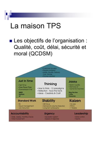 La maison TPS
Les objectifs de l’organisation :
Qualité, coût, délai, sécurité et
moral (QCDSM)
 