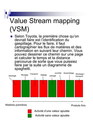 Value Stream mapping
   (VSM)
        Selon Toyota, la première chose qu’on
        devrait faire est l’identification du
        gaspillage. Pour le faire, il faut
        cartographier les flux de matières et des
        information en suivant leur chemin. Vous
        pouvez dessiner ce chemin sur une page
        et calculer le temps et la distance
        parcourue de sorte que vous puissiez
        faire par la suite un diagramme de
        spaghetti.
                                                 contrôle   Assemblage Stockage /
  stockage   Moulage Transport   réglage   usinage                     transport




Matières premières                                                 Produits finis

                          Activité d’une valeur ajoutée
                           Activité sans valeur ajoutée
 