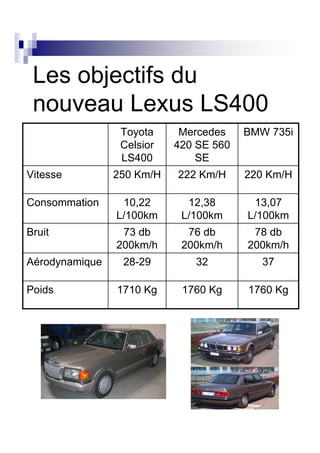 Les objectifs du
 nouveau Lexus LS400
                 Toyota     Mercedes    BMW 735i
                 Celsior   420 SE 560
                 LS400         SE
Vitesse         250 Km/H   222 Km/H     220 Km/H

Consommation     10,22       12,38       13,07
                L/100km     L/100km     L/100km
Bruit            73 db       76 db       78 db
                200km/h     200km/h     200km/h
Aérodynamique    28-29        32           37

Poids           1710 Kg     1760 Kg     1760 Kg
 