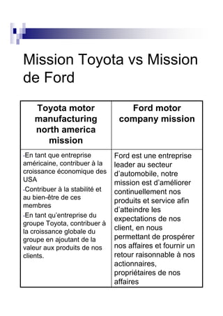 Mission Toyota vs Mission
de Ford
      Toyota motor                 Ford motor
      manufacturing              company mission
      north america
         mission
-En  tant que entreprise        Ford est une entreprise
américaine, contribuer à la     leader au secteur
croissance économique des       d’automobile, notre
USA                             mission est d’améliorer
-Contribuer à la stabilité et
                                continuellement nos
au bien-être de ces
                                produits et service afin
membres
                                d’atteindre les
-En tant qu’entreprise du
                                expectations de nos
groupe Toyota, contribuer à
la croissance globale du
                                client, en nous
groupe en ajoutant de la        permettant de prospérer
valeur aux produits de nos      nos affaires et fournir un
clients.                        retour raisonnable à nos
                                actionnaires,
                                propriétaires de nos
                                affaires
 