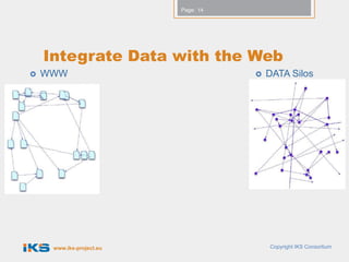 Page: 14




    Integrate Data with the Web
   WWW                                 DATA Silos




     www.iks-project.eu                  Copyright IKS Consortium
 