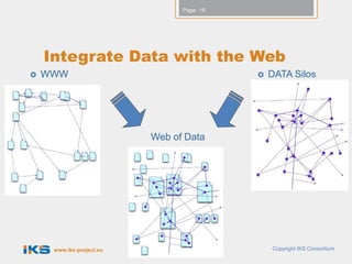 Page: 15




    Integrate Data with the Web
   WWW                                       DATA Silos




                          Web of Data




     www.iks-project.eu                        Copyright IKS Consortium
 