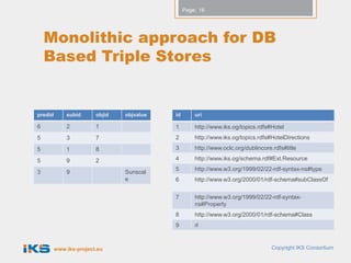 Page: 16




    Monolithic approach for DB
    Based Triple Stores


predid       subid      objid   objvalue   id       uri

6            2          1                  1        http://www.iks.og/topics.rdfs#Hotel
5            3          7                  2        http://www.iks.og/topics.rdfs#HotelDirections

5            1          8                  3        http://www.oclc.org/dublincore.rdfs#title

5            9          2                  4        http://www.iks.og/schema.rdf#Ext.Resource
                                           5        http://www.w3.org/1999/02/22-rdf-syntax-ns#type
3            9                  Sunscal
                                e          6        http://www.w3.org/2000/01/rdf-schema#subClassOf


                                           7        http://www.w3.org/1999/02/22-rdf-syntax-
                                                    ns#Property
                                           8        http://www.w3.org/2000/01/rdf-schema#Class
                                           9        rl



         www.iks-project.eu                                                        Copyright IKS Consortium
 