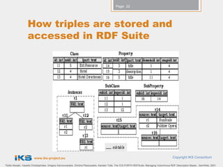 Page: 22




                   How triples are stored and
                   accessed in RDF Suite




                                                                                                            [Figure from *]




                        www.iks-project.eu                                                                                                     Copyright IKS Consortium

*Sofia Alexaki, Vassilis Christophides, Gregory Karvounarakis, Dimitris Plexousakis, Karsten Tolle. The ICS-FORTH RDFSuite: Managing Voluminous RDF Description Bases , SemWeb, 2001
 