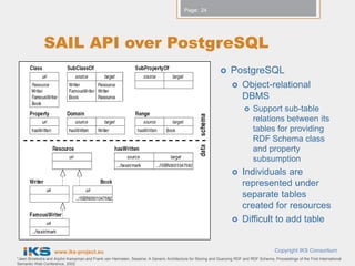 Page: 24




              SAIL API over PostgreSQL
                                                                                                                 PostgreSQL
                                                                                                                       Object-relational
                                                                                                                        DBMS
                                                                                                                            Support sub-table
                                                                                                                             relations between its
                                                                                                                             tables for providing
                                                                                                                             RDF Schema class
                                                                                                                             and property
                                                                                                                             subsumption
                                                                                                                       Individuals are
                                                                                                                        represented under
                                                                                                                        separate tables
                                                                                                                        created for resources
                                                                                                                       Difficult to add table


                   www.iks-project.eu                                                                                                    Copyright IKS Consortium
*Jeen Broekstra and Arjohn Kampman and Frank van Harmelen, Sesame: A Generic Architecture for Storing and Querying RDF and RDF Schema, Proceedings of the First International
Semantic Web Conference, 2002
 