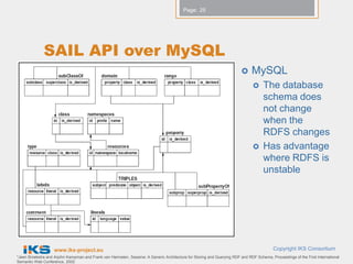 Page: 25




              SAIL API over MySQL
                                                                                                                             MySQL
                                                                                                                                   The database
                                                                                                                                    schema does
                                                                                                                                    not change
                                                                                                                                    when the
                                                                                                                                    RDFS changes
                                                                                                                                   Has advantage
                                                                                                                                    where RDFS is
                                                                                                                                    unstable




                   www.iks-project.eu                                                                                                    Copyright IKS Consortium
*Jeen Broekstra and Arjohn Kampman and Frank van Harmelen, Sesame: A Generic Architecture for Storing and Querying RDF and RDF Schema, Proceedings of the First International
Semantic Web Conference, 2002
 