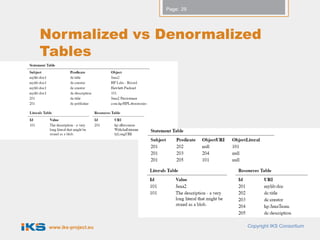 Page: 29




Normalized vs Denormalized
Tables




 www.iks-project.eu              Copyright IKS Consortium
 