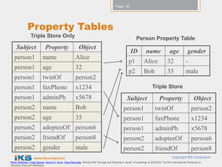 Page: 30




               Property Tables
                  Triple Store Only                                                                            Person Property Table
     Subject                   Property                     Object
                                                                                                         ID            name                 age             gender
   person1                  name                         Alice
                                                                                                        p1           Alice                32              -
   person1                  age                          32
                                                                                                        p2           Bob                  35              male
   person1                  twinOf                       person2
   person1                  faxPhone                     x1234                                                               Triple Store
   person1                  adminPh                      x5678                                        Subject                      Property                      Object
   person2                  name                         Bob                                       person1                     twinOf                          person2
   person2                  age                          35                                        person1                     faxPhone                        x1234
   person2                  adopteeOf person6                                                      person1                     adminPh                         x5678
   person2                  friendOf                     person8                                   person2                     adopteeOf                       person6
   person2                  gender                       male                                      person2                     friendOf                        person8
                     www.iks-project.eu                                                                                                       Copyright IKS Consortium
*Kevin Wilkinson, Craig Sayers, Harumi A. Kuno, Dave Reynolds: Efficient RDF Storage and Retrieval in Jena2, Proceedings of SWDB'03, The first International Workshop on
 Semantic Web and Databases
 