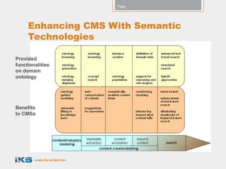 Page:




     Enhancing CMS With Semantic
     Technologies

Provided
functionalities
on domain
ontology




Benefits
to CMSs




        www.iks-project.eu
 