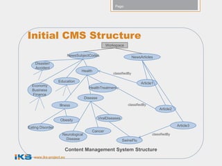 Page:




Initial CMS Structure
                                                 Workspace

                        NewsSubjectCodes                            NewsArticles
    Disaster/
    Accident
                               Health
                                                     classifiedBy

                  Education                                              Article1
  Economy
                                     HealthTreatment
  Business
  Finance
                                   Disease

                  Illness                                       classifiedBy
                                                                                    Article2

                                             ViralDiseases
                   Obesity
                                                                                               Article3
Eating Disorder
                                       Cancer
                    Neurological                                                classifiedBy
                      Disease                                SwineFlu

                     Content Management System Structure
   www.iks-project.eu
 