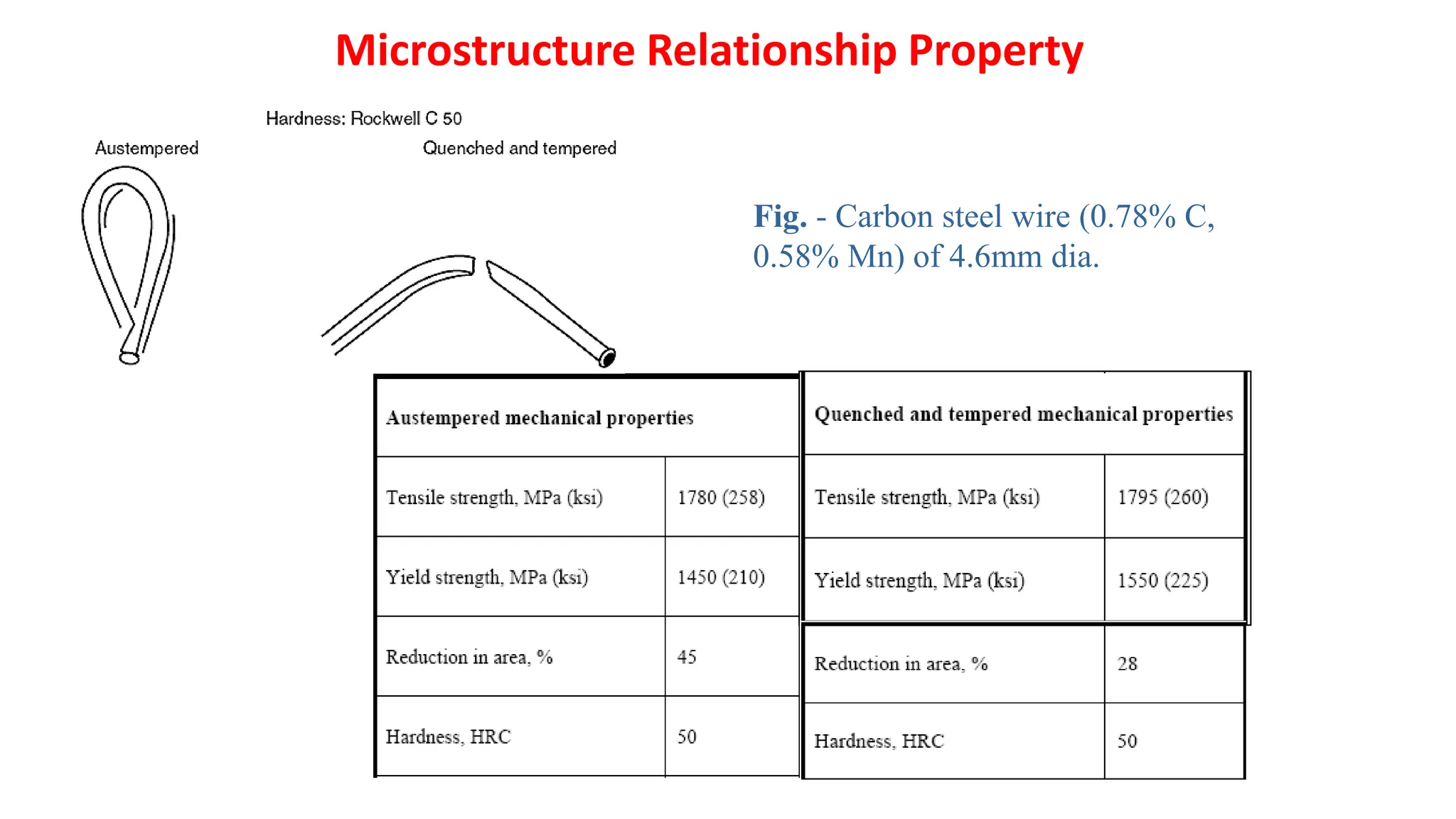 Fig. - Carbon steel wire (0.78% C,
0.58% Mn) of 4.6mm dia.
Microstructure Relationship Property
 