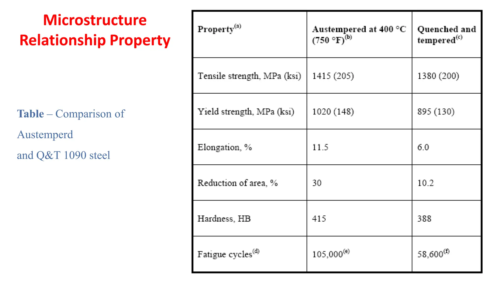 Table – Comparison of
Austemperd
and Q&T 1090 steel
Microstructure
Relationship Property
 