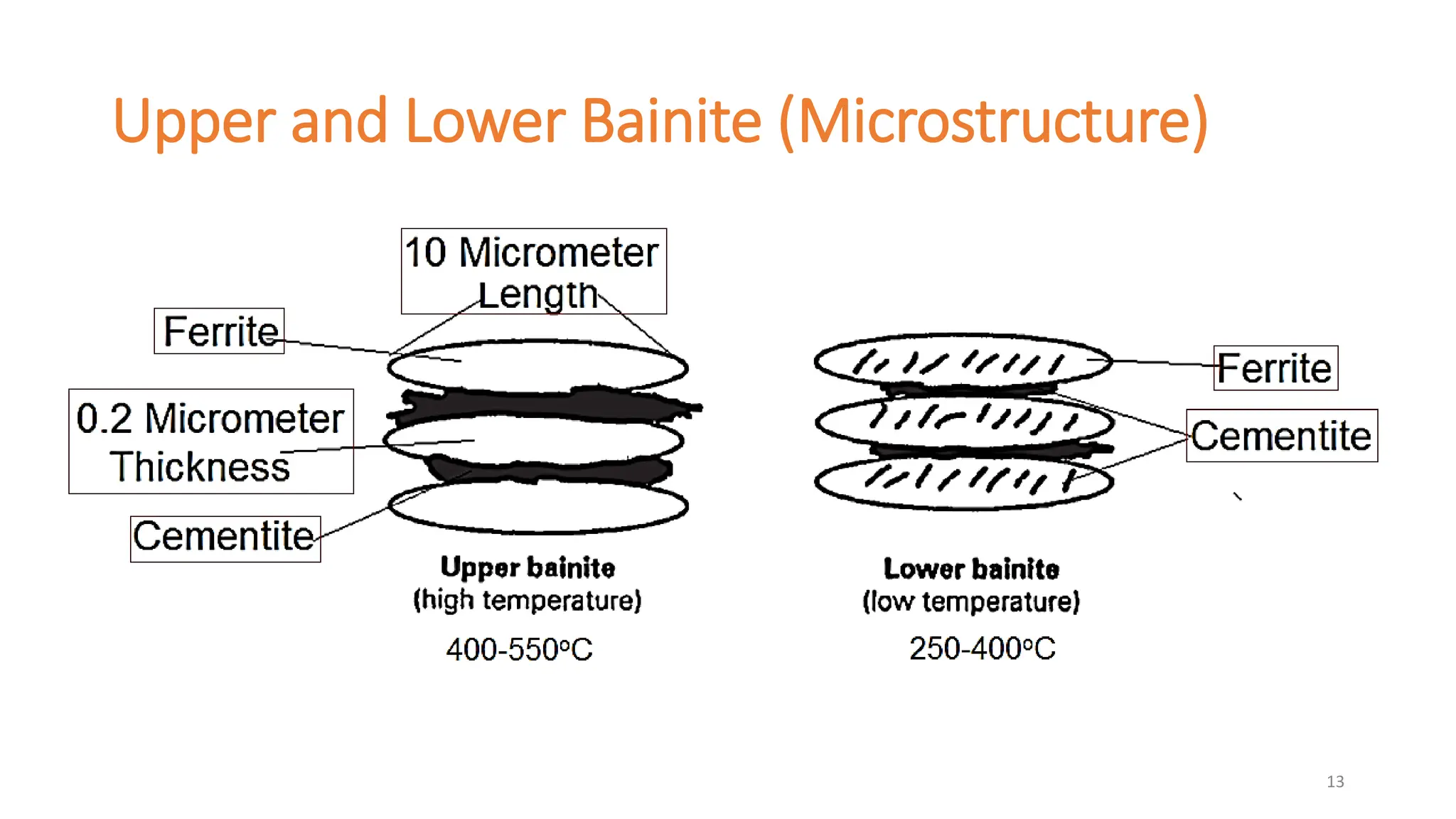 Upper and Lower Bainite (Microstructure)
13
 