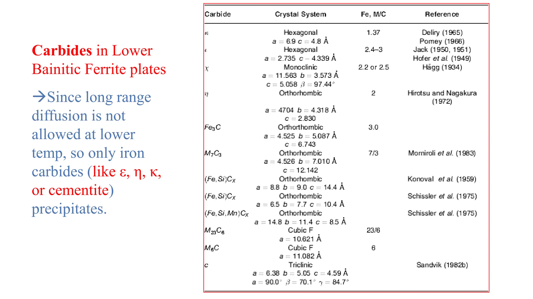 Carbides in Lower
Bainitic Ferrite plates
Since long range
diffusion is not
allowed at lower
temp, so only iron
carbides (like ε, η, κ,
or cementite)
precipitates.
 
